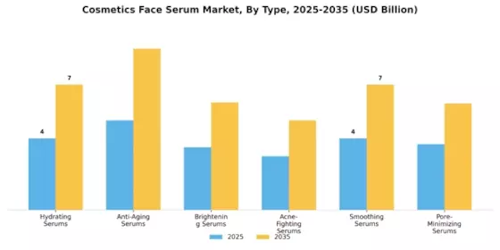 Cosmetics Face Serum Market Segment Image 0