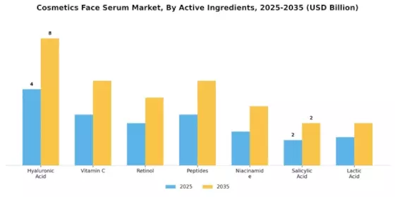 Cosmetics Face Serum Market Segment Image 1