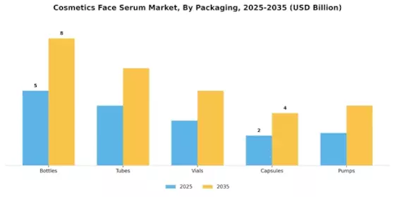 Cosmetics Face Serum Market Segment Image 2