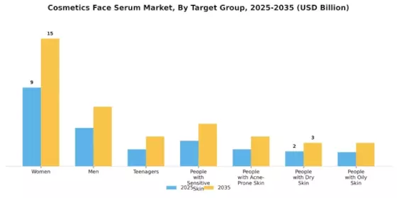 Cosmetics Face Serum Market Segment Image 3
