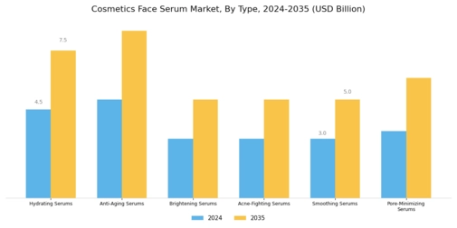 Cosmetics Face Serum Market Segment Image 0