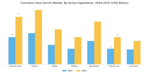 Cosmetics Face Serum Market Segment Image 1