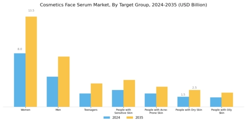 Cosmetics Face Serum Market Segment Image 3