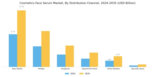 Cosmetics Face Serum Market Segment Image 4
