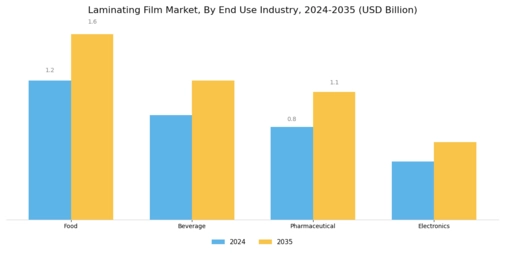 Laminating Film Market Segment Image 3