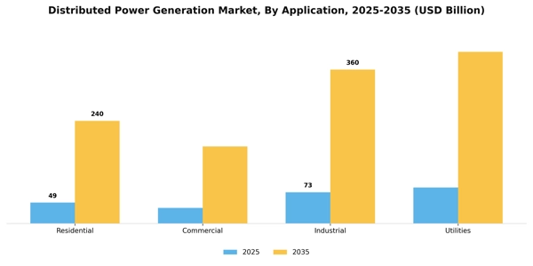 Distributed Power Generation Market Segment Image 0