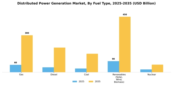 Distributed Power Generation Market Segment Image 2