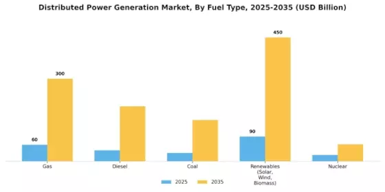 Distributed Power Generation Market Segment Image 0
