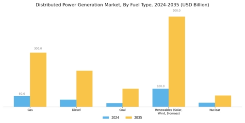 Distributed Power Generation Market Segment Image 0