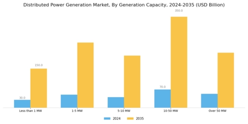 Distributed Power Generation Market Segment Image 1