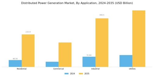 Distributed Power Generation Market Segment Image 2