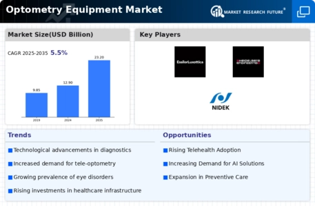 Optometry Equipment Market Infographic