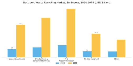 Electronic Waste Recycling Market Segment Image 1