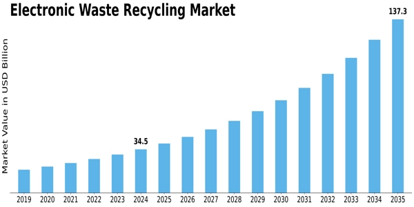 Electronic Waste Recycling Market Size