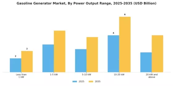 Gasoline Generator Market Segment Image 0