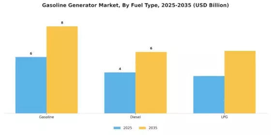 Gasoline Generator Market Segment Image 1