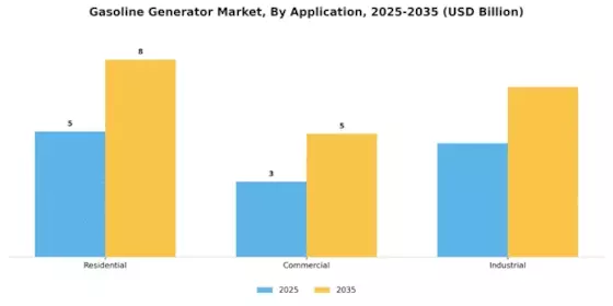 Gasoline Generator Market Segment Image 2