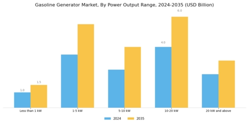 Gasoline Generator Market Segment Image 0