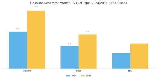 Gasoline Generator Market Segment Image 1