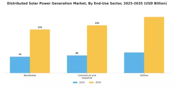 Distributed Solar Power Generation Market Segment Image 1