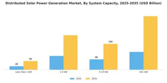 Distributed Solar Power Generation Market Segment Image 2