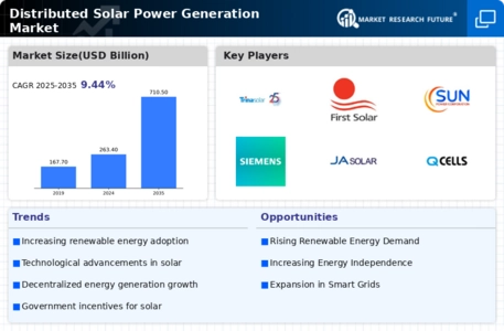 Distributed Solar Power Generation Market Infographic