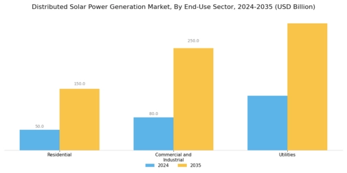 Distributed Solar Power Generation Market Segment Image 1