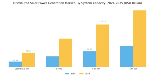 Distributed Solar Power Generation Market Segment Image 2