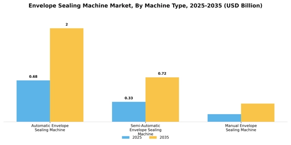 Envelope Sealing Machine Market Segment Image 3