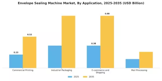 Envelope Sealing Machine Market Segment Image 2