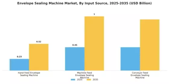 Envelope Sealing Machine Market Segment Image 4