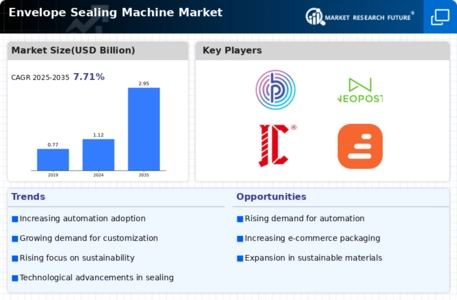 Envelope Sealing Machine Market Infographic