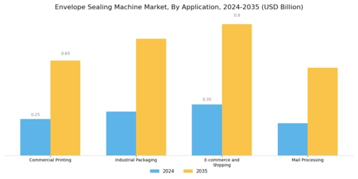 Envelope Sealing Machine Market Segment Image 2