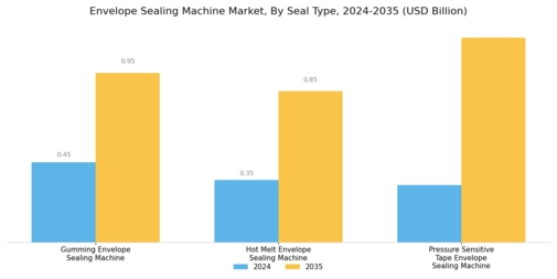 Envelope Sealing Machine Market Segment Image 3