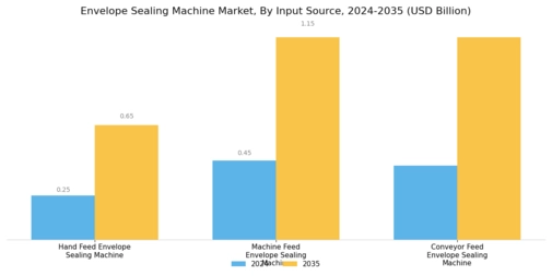 Envelope Sealing Machine Market Segment Image 4