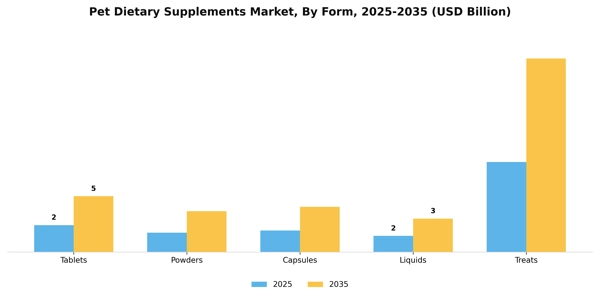 Pet Dietary Supplements Market Segment Image 0