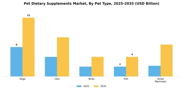 Pet Dietary Supplements Market Segment Image 3