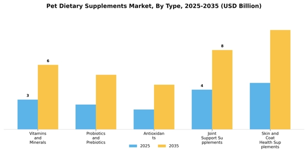 Pet Dietary Supplements Market Segment Image 4