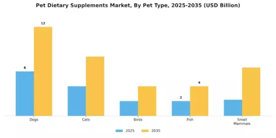 Pet Dietary Supplements Market Segment Image 1