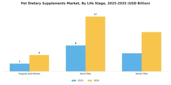 Pet Dietary Supplements Market Segment Image 2