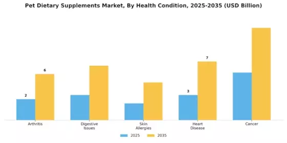 Pet Dietary Supplements Market Segment Image 3