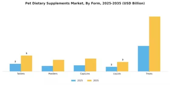 Pet Dietary Supplements Market Segment Image 4