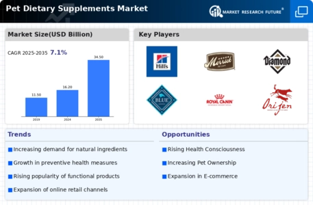 Pet Dietary Supplements Market Infographic