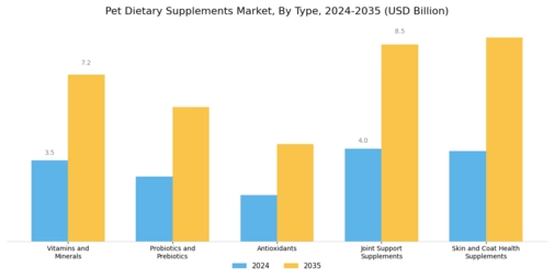 Pet Dietary Supplements Market Segment Image 0