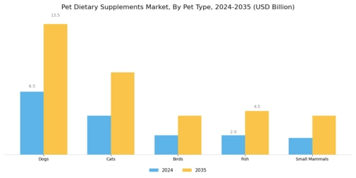 Pet Dietary Supplements Market Segment Image 1