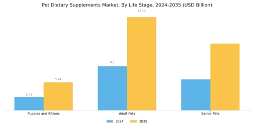 Pet Dietary Supplements Market Segment Image 2