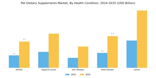 Pet Dietary Supplements Market Segment Image 3