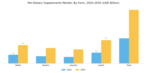 Pet Dietary Supplements Market Segment Image 4
