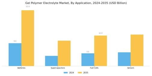 Gel Polymer Electrolyte Market Segment Image 1