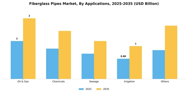 Fiberglass Pipes Market Segment Image 0